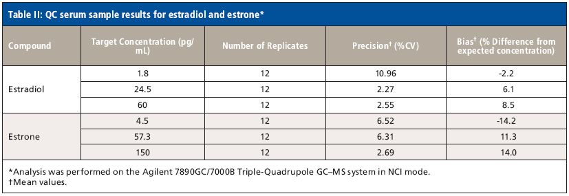 Ultralow Detection of Estrogenic Compounds by GC–NCI-MS-MS