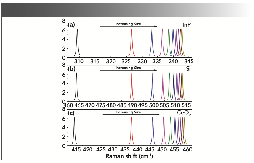 Prediction of the Size-Dependent Raman Shift of Semiconductor ...