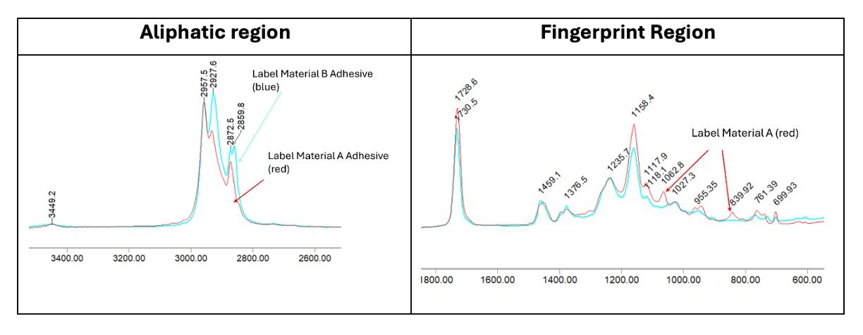 Aliphatic and fingerprint regions of Adhesive Reference Standards (Spectrum from Deborah A. Peru).