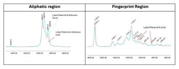 Aliphatic and fingerprint regions of Adhesive Reference Standards (Spectrum from Deborah A. Peru).