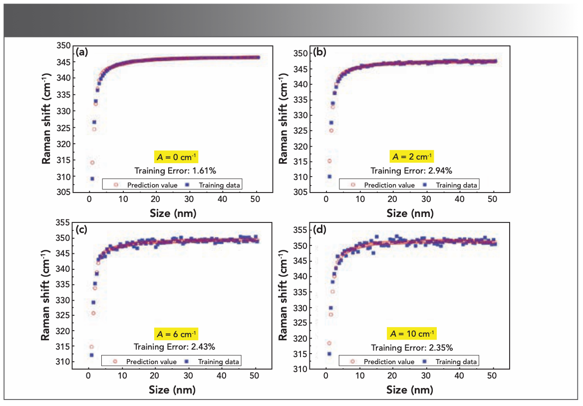 Prediction of the Size-Dependent Raman Shift of Semiconductor ...