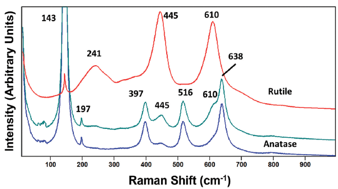 Raman Spectroscopy and Polymorphism | Spectroscopy Online