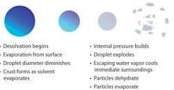 Nebulizers for Inductively Coupled Plasma Spectroscopy