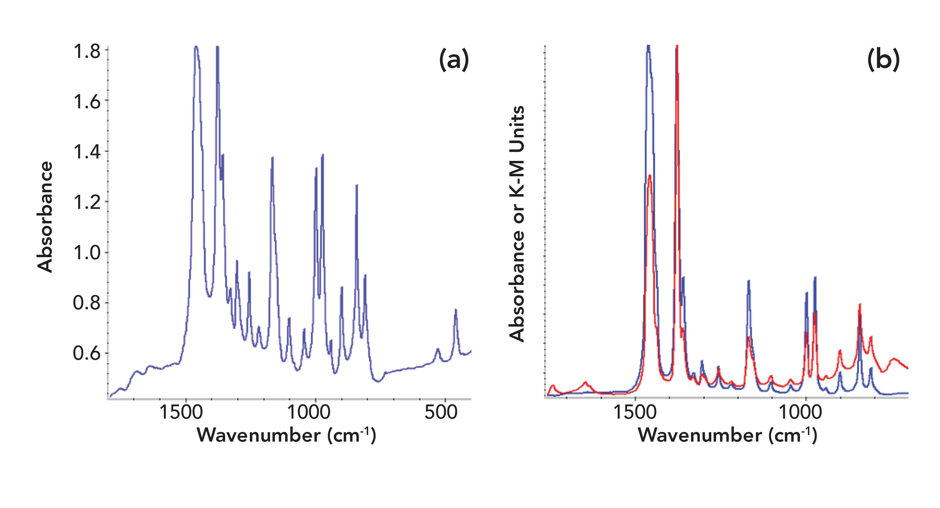 Non-Destructive FT-IR Measurements via Diffuse Reflection Sampling
