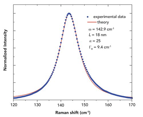 Characterization Of Tio2 Nanopowders By Raman Spectroscopy