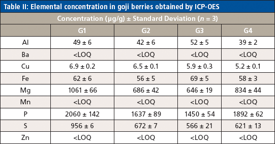 Elemental Analysis of Goji Berries Using Axially and Radially Viewed Inductively Coupled Plasma–Optical Emission Spectrometry