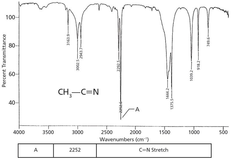 Organic Nitrogen Compounds Iv Nitriles