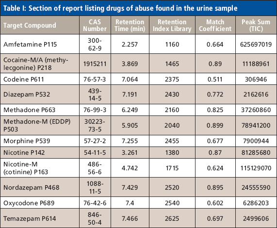 Using Novel TOF-MS to Increase Sensitivity and Confidently Detect Drugs of Abuse in Urine