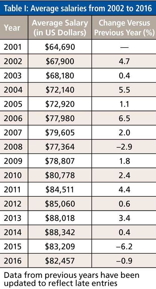 2016 salary survey continuing the squeeze