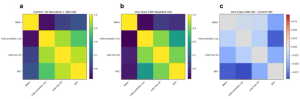 (a) Conventional HQI, (b) CNN-based HQI, and (c) difference map for an independent antibody–drug conjugate (ADC) dataset, showing improved discrimination using the CNN approach.