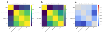 (a) Conventional HQI, (b) CNN-based HQI, and (c) difference map for an independent antibody–drug conjugate (ADC) dataset, showing improved discrimination using the CNN approach.