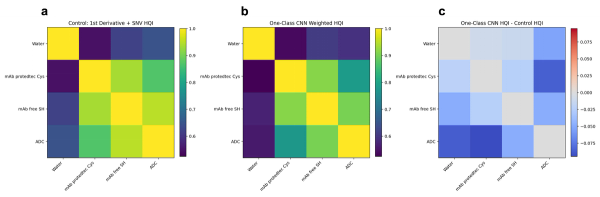 (a) Conventional HQI, (b) CNN-based HQI, and (c) difference map for an independent antibody–drug conjugate (ADC) dataset, showing improved discrimination using the CNN approach.