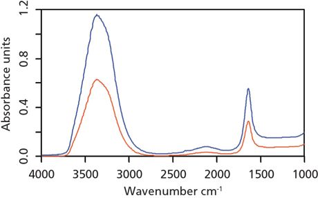 Polarization in FTIR ATR