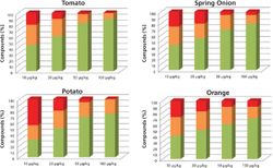 An Accurate-Mass Database for Screening Pesticide Residues in Fruits and Vegetables by Gas Chromatography–Time-of-Flight Mass Spectrometry