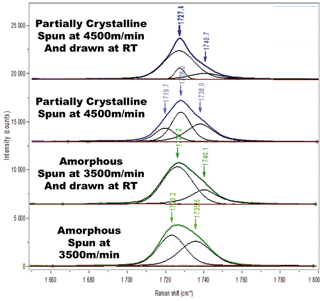 Heterocorrelation Using Polarized Raman Spectra in the Characterization of Polymers