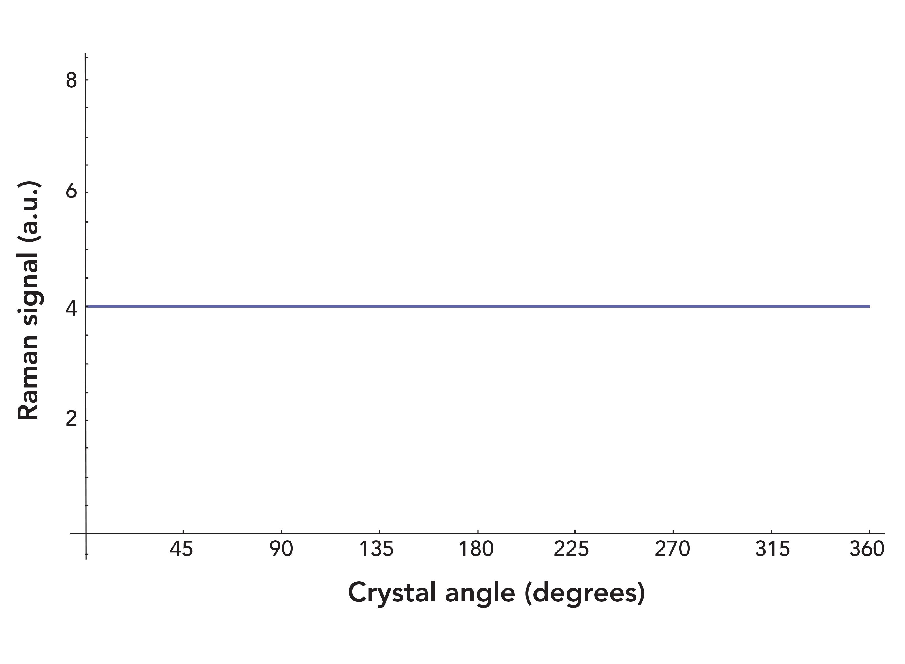 Raman Crystallography and the Effect of Raman Polarizability
