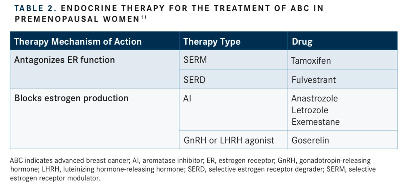 The Rationale For Adjuvant Ovarian Suppression In Patients With Advanced Breast Cancer Following Chemotherapy
