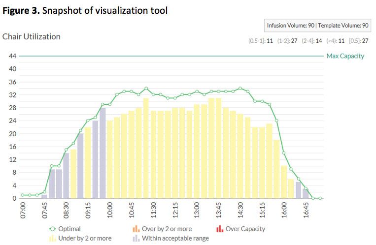 Scheduling Tool Improves Infusion Center Efficiency