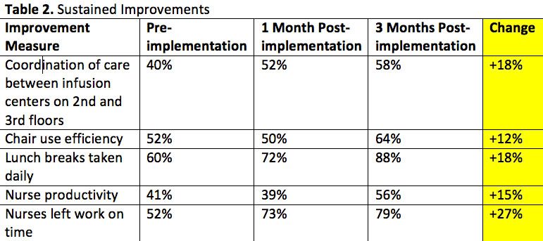 Scheduling Tool Improves Infusion Center Efficiency