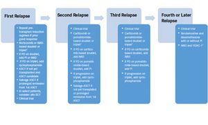 Novel Targets in Relapsed and Relapsed/Refractory Multiple Myeloma