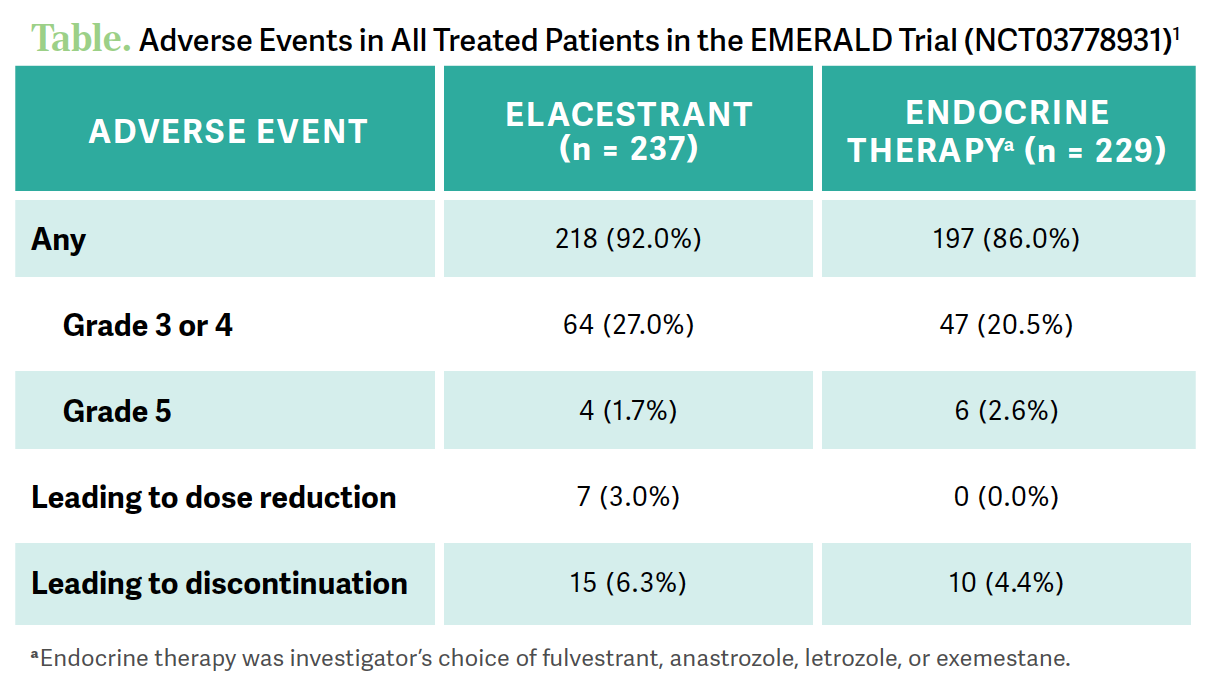 Gradishar Discusses Role Of Elacestrant In ER+/HER2– Breast Cancer