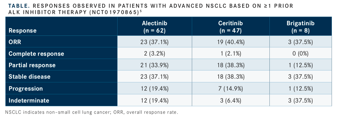 Activity With ALK Inhibitor Sequencing Sparks Hope for Patients With NSCLC