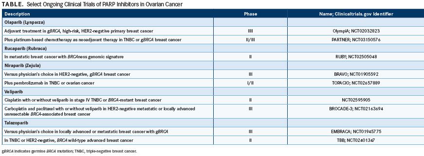 Select Ongoing Clinical Trials Of Parp Inhibitors In Breast Cancer