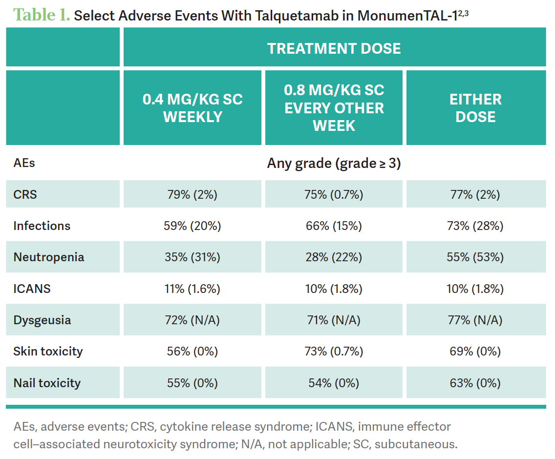 Gertz Assesses Notable Adverse Events Of Talquetamab For Relapsed ...