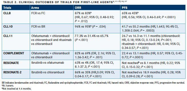 Current and Emerging Treatment Options in Chronic Lymphocytic Leukemia