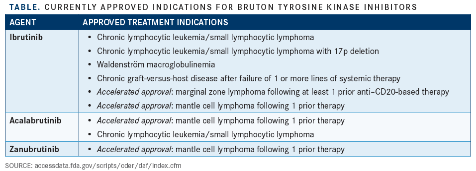 Bruton Tyrosine Kinase Inhibitors Signal Promise In The Treatment Of ...