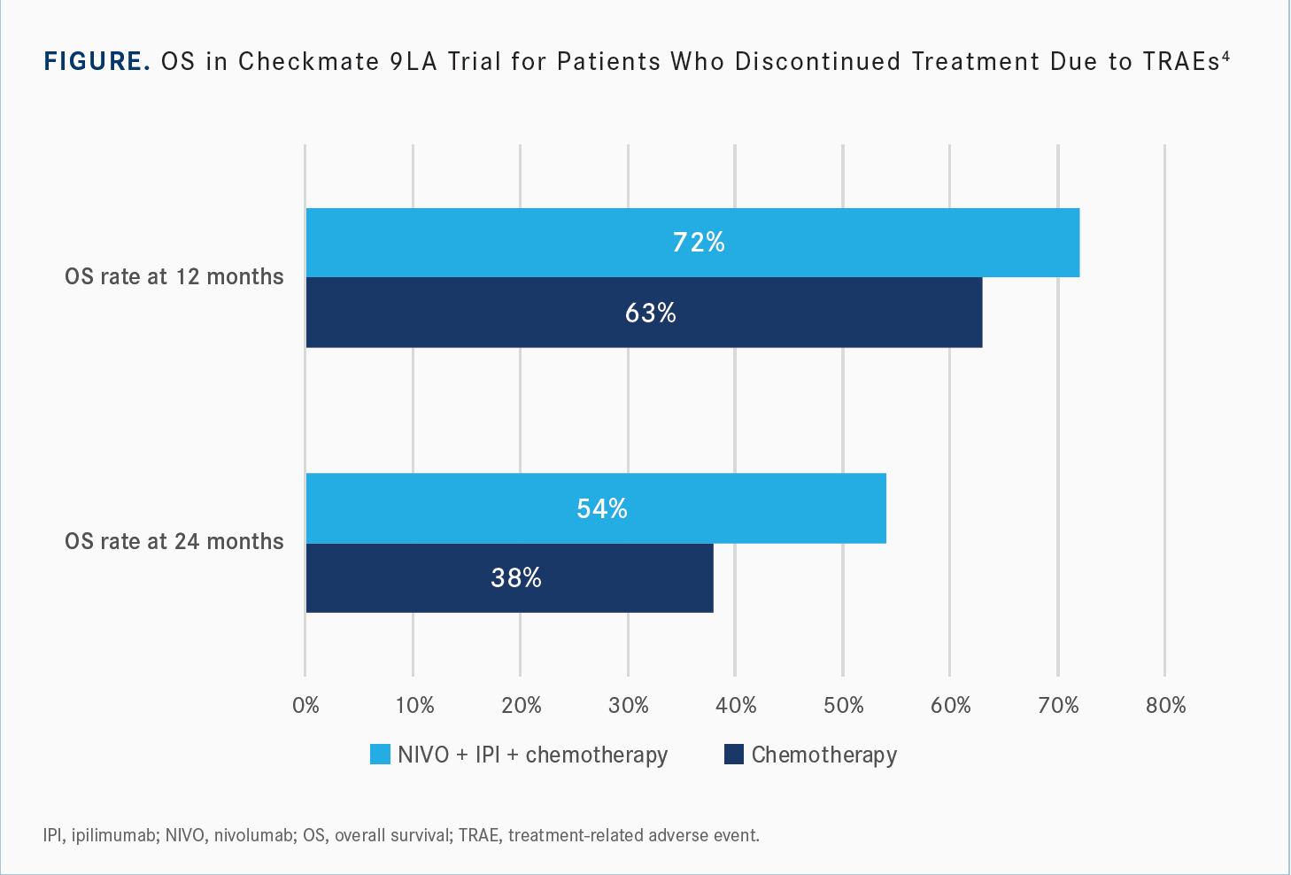 Figure: overall survival for treatment discontinuation