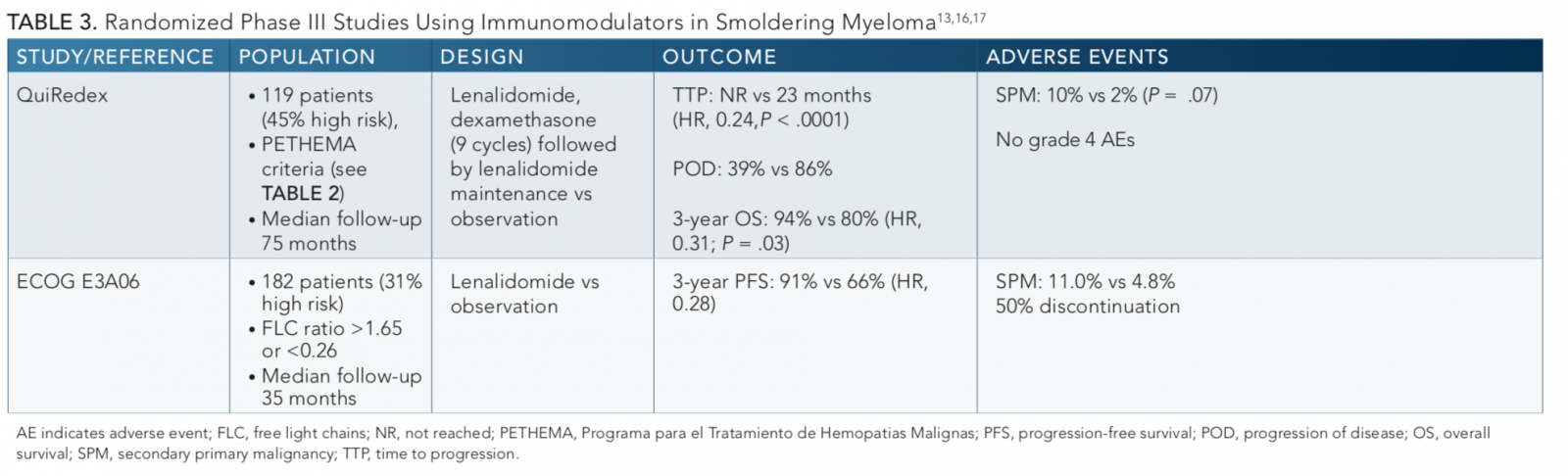 Treatment of Smoldering Myeloma Delays Disease Progression, Yet Questions Remain Treatment of Smoldering Myeloma Delays Disease Progression, Yet Questions Remain