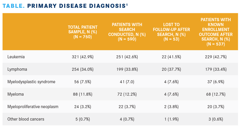 Clinical Trial Matching Service In Hematologic Cancers Mitigates ...