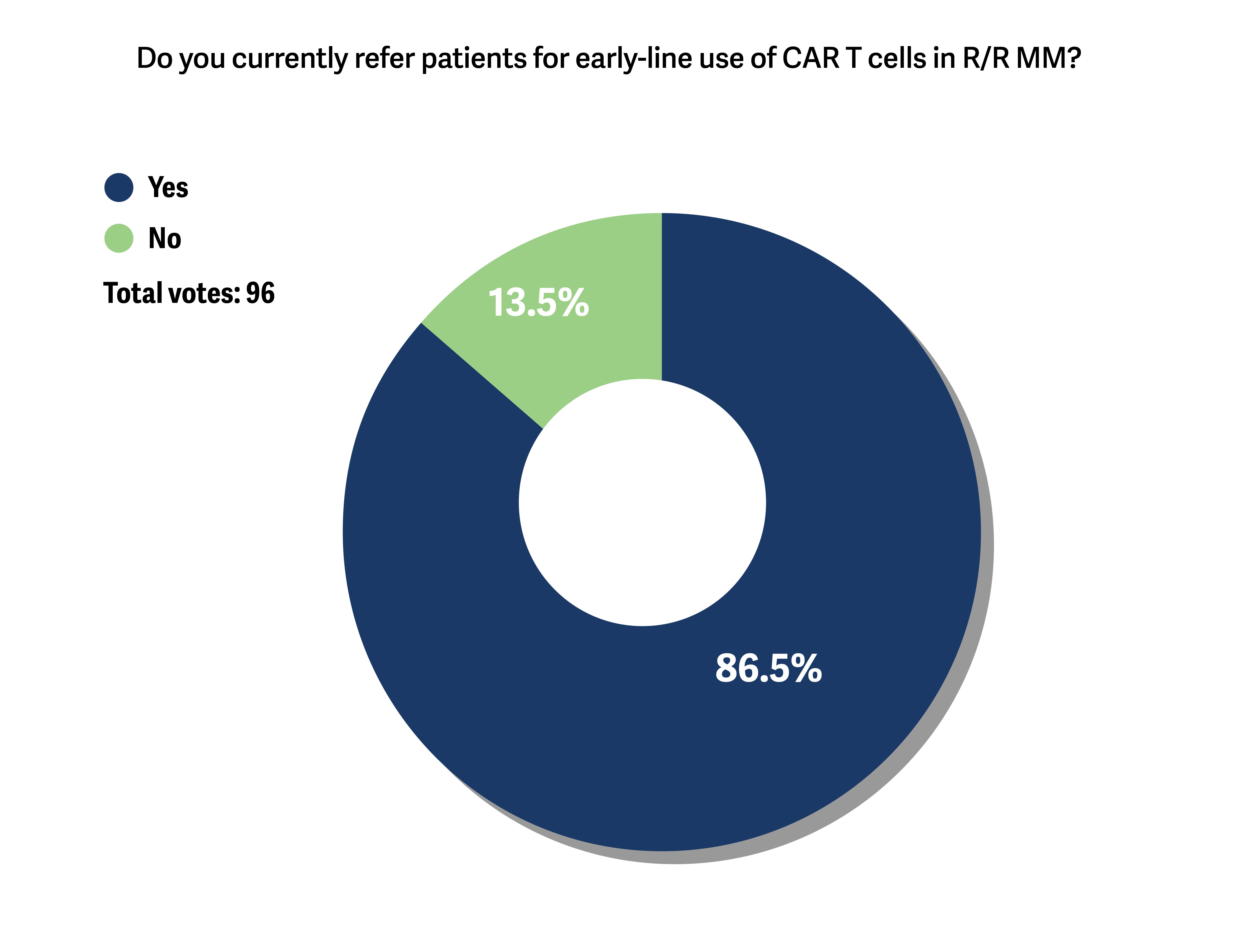 Oncologists Favor CAR T-Cell Therapy for Early Relapsed Myeloma