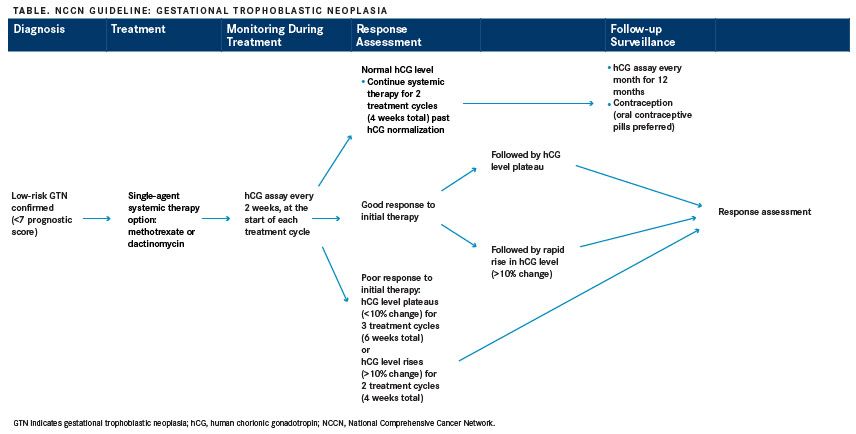 Nccn Creates New Guidelines For Rare Gestational Trophoblastic Disease Nccn Creates New Guidelines For Rare Gestational Trophoblastic Disease