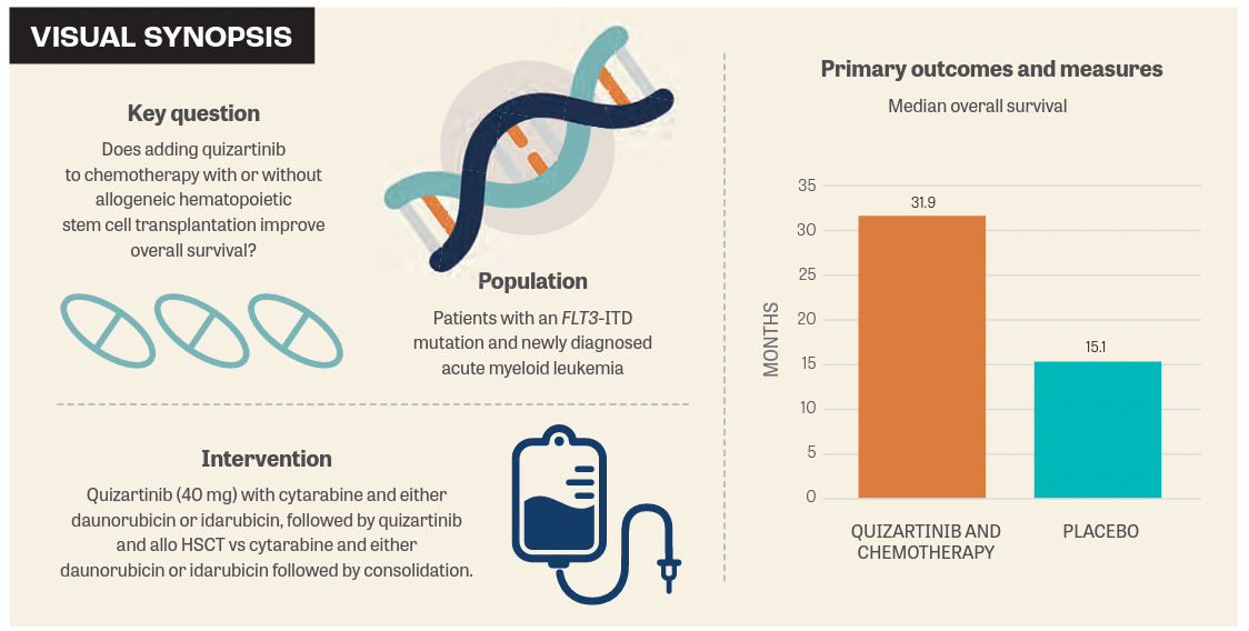 Quizartinib Improves Os In Flt3 Itd Aml Quizartinib Improves Os In Flt3 Itd Aml