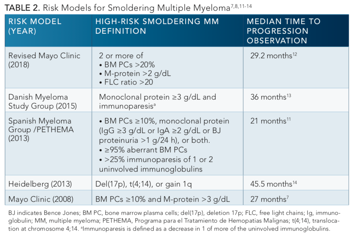 Treatment of Smoldering Myeloma Delays Disease Progression, Yet ...