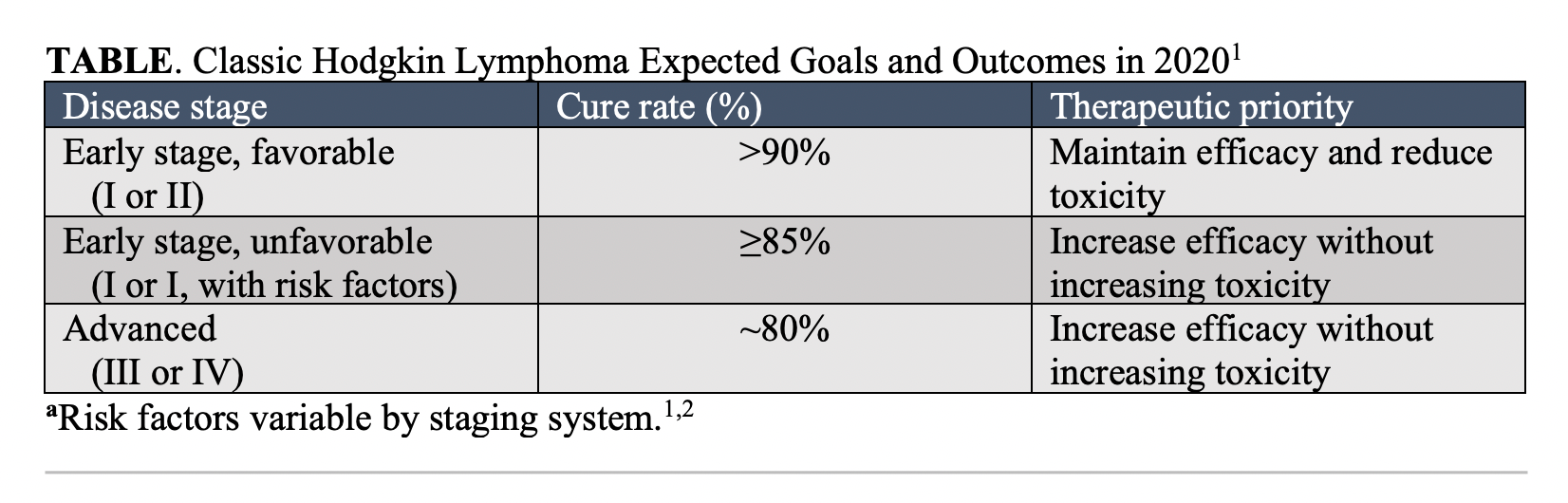 Management Of Early Stage Hodgkin Lymphoma Requires Balancing Individual Risk