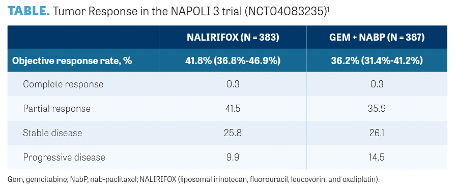 NALIRIFOX Improves OS In Pancreatic Cancer