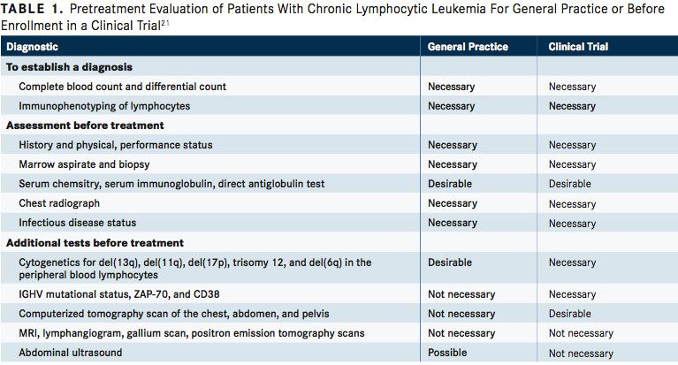 Current Approaches to Diagnosis and Risk Stratification in Chronic ...
