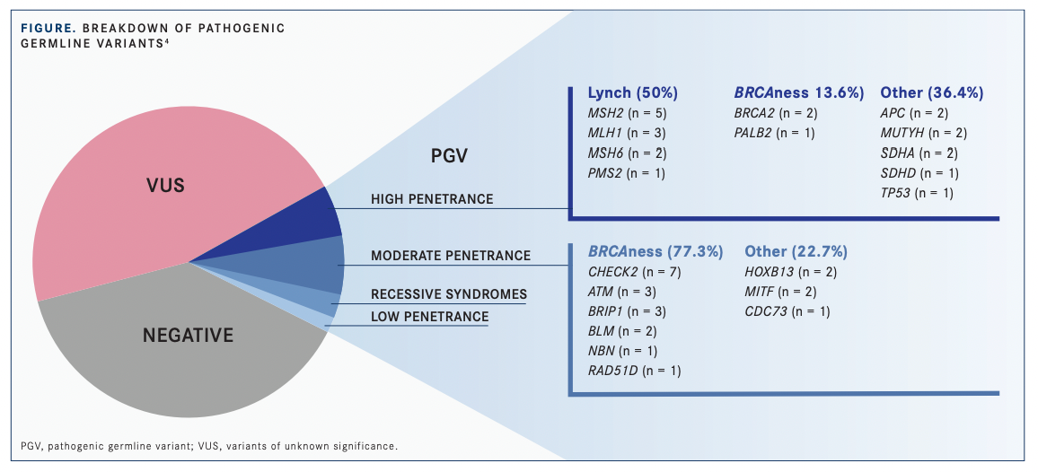 NCCN Update Recommends Multigene Panel Testing for All Patients Who ...