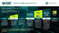 GE Vernova Hits 2M Operating Hours with HA Gas Turbine Fleet