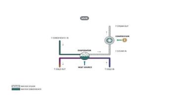 Mechanical vapor recompression cycle | Image Credit: Turboden