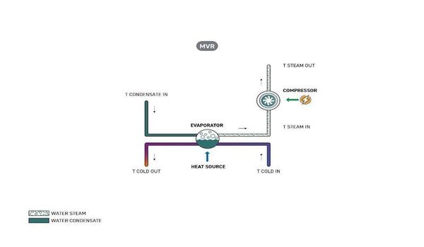 Mechanical vapor recompression cycle | Image Credit: Turboden