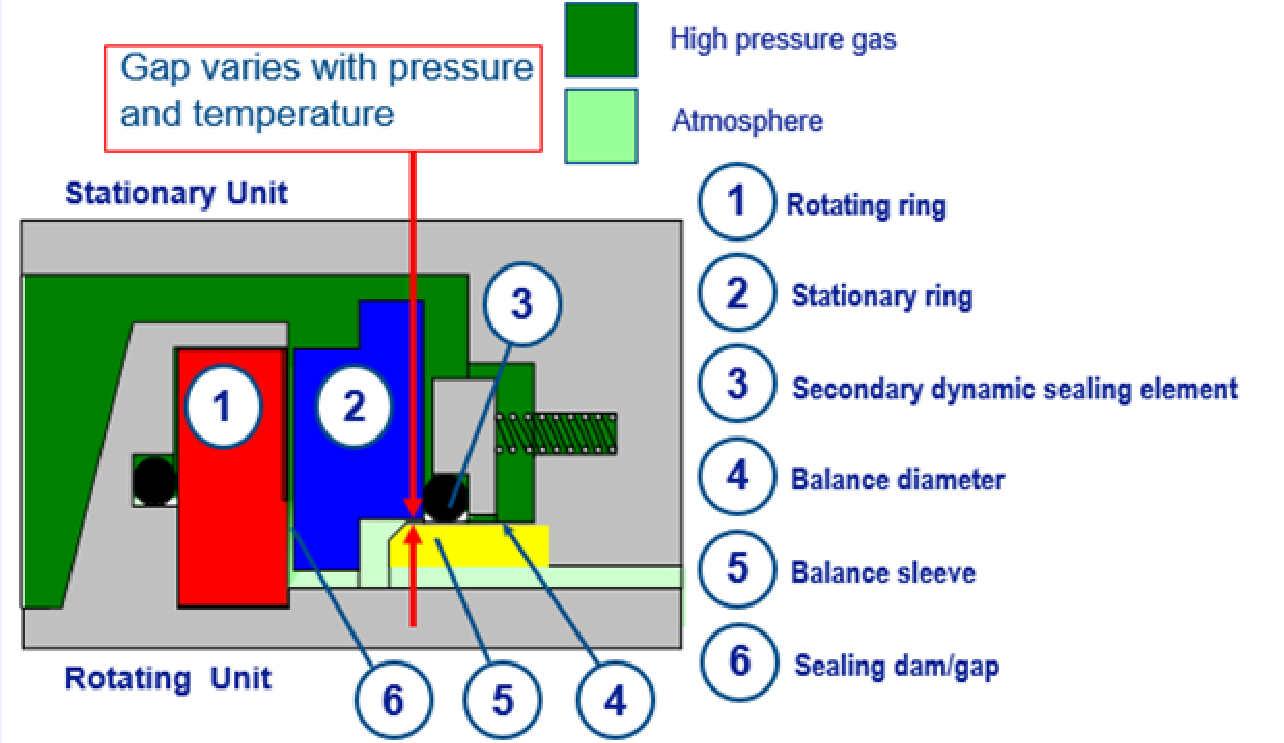 Dry Gas Seal Advancements Address Sealing Pressure Temperature Range Face Contact Leakage And Oil Migration Dry Gas Seal Advancements Address Sealing Pressure Temperature Range Face Contact Leakage And Oil Migration