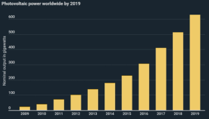 Infographic: Global photovoltaic output increases 115 gigawatts in 2019 over 2018