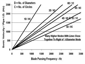 Better design for less noise in compressors
