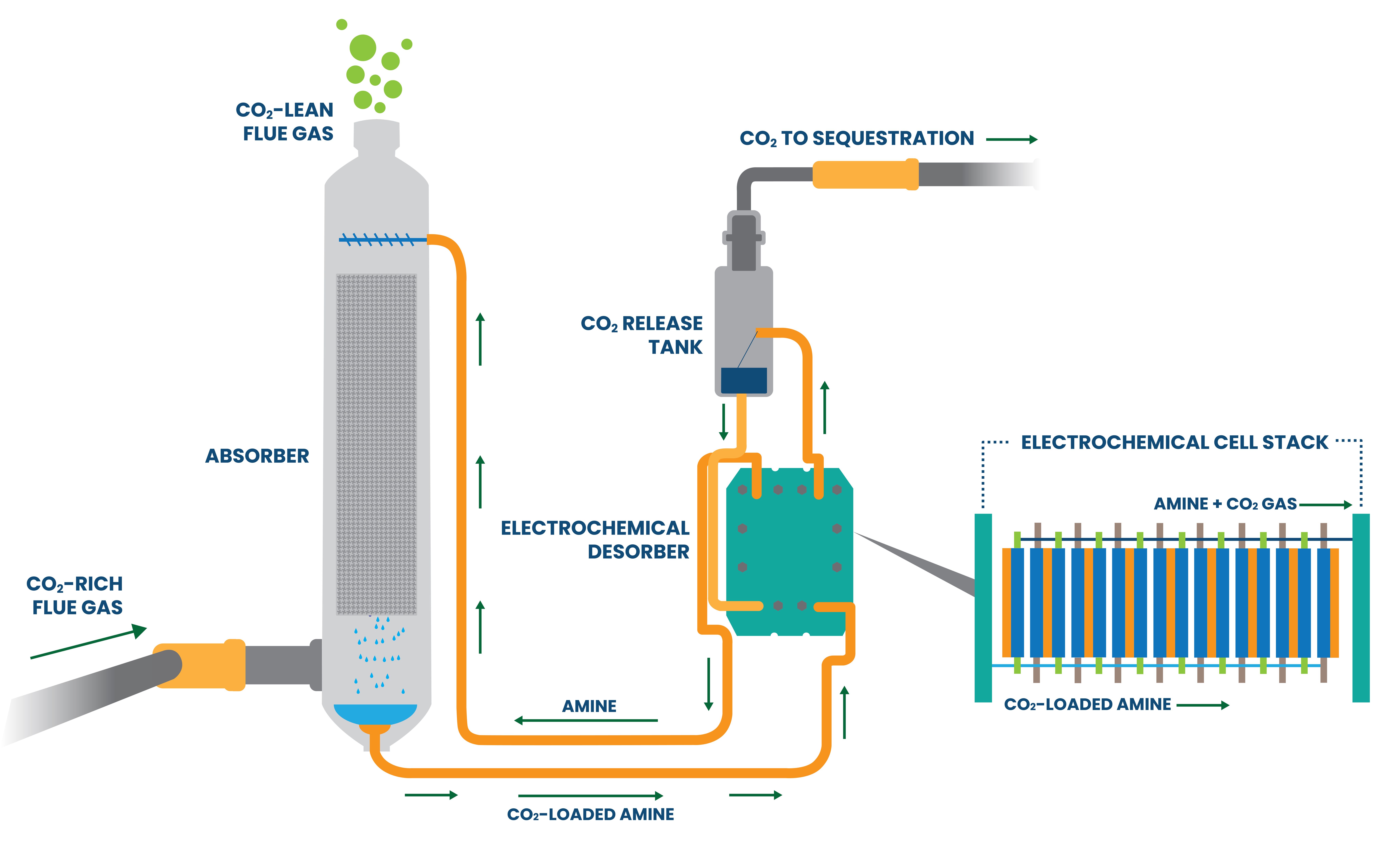 EMAR carbon-capture technology | Image Credit: Business Wire