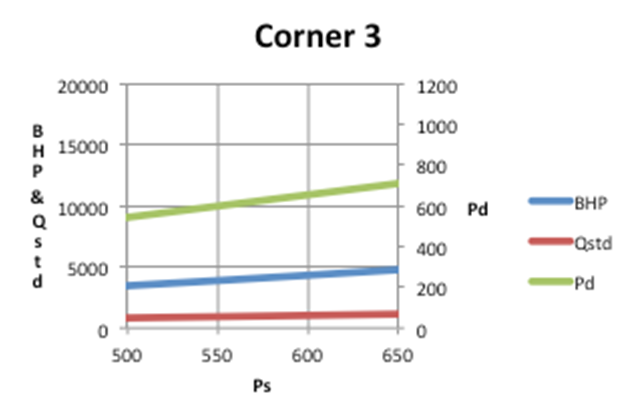 ANALYSIS OF AN OPTIMIZED CENTRIFUGAL COMPRESSOR PERFORMANCE MAP
