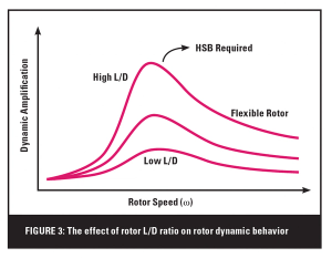 Beyond the First Critical Speed: Do All Rotors Need High-Speed Balancing?